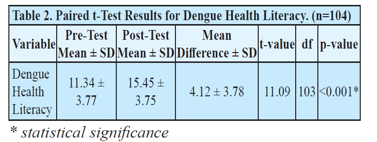 Dengue Health Literacy